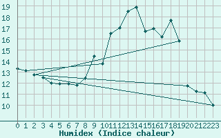 Courbe de l'humidex pour Chlons-en-Champagne (51)