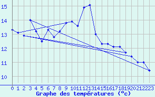 Courbe de tempratures pour Bealach Na Ba No2