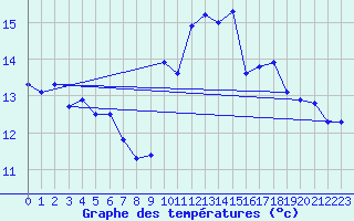 Courbe de tempratures pour Viana Do Castelo-Chafe