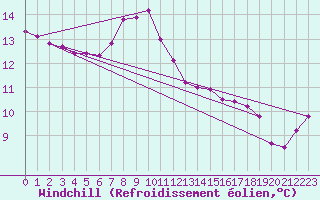 Courbe du refroidissement olien pour De Bilt (PB)