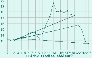 Courbe de l'humidex pour Gibraltar (UK)