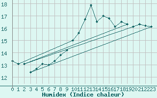 Courbe de l'humidex pour Manston (UK)