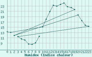Courbe de l'humidex pour Dole-Tavaux (39)