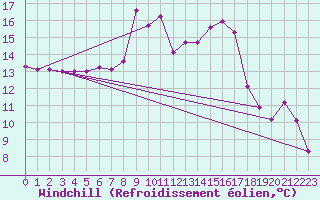 Courbe du refroidissement olien pour Comprovasco
