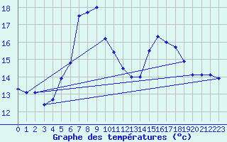 Courbe de tempratures pour Preitenegg