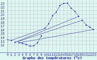 Courbe de tempratures pour Ste (34)