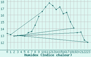 Courbe de l'humidex pour Oak Park, Carlow