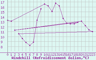 Courbe du refroidissement olien pour Saint-Yrieix-le-Djalat (19)