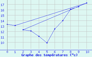 Courbe de tempratures pour Loja