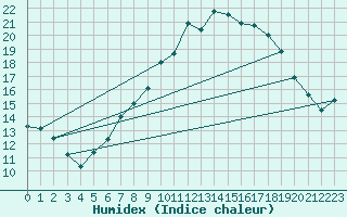 Courbe de l'humidex pour Sion (Sw)