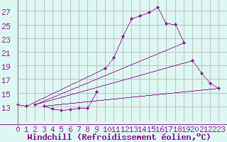 Courbe du refroidissement olien pour Hohrod (68)