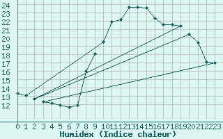 Courbe de l'humidex pour Grimentz (Sw)