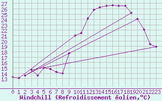 Courbe du refroidissement olien pour Lans-en-Vercors - Les Allires (38)