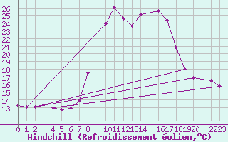 Courbe du refroidissement olien pour Bielsa