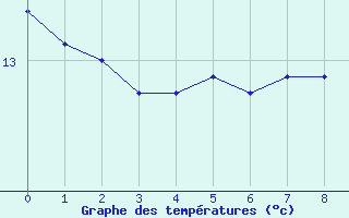 Courbe de tempratures pour Novo Mesto