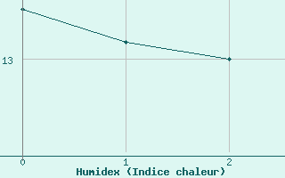 Courbe de l'humidex pour Falsterbo A