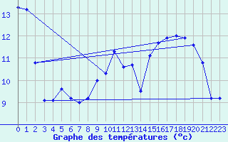 Courbe de tempratures pour Leucate (11)