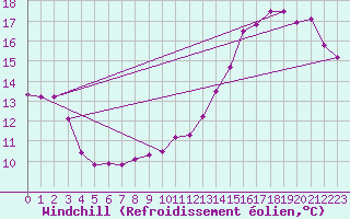 Courbe du refroidissement olien pour Castres-Nord (81)