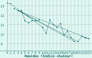 Courbe de l'humidex pour Corsept (44)