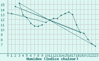 Courbe de l'humidex pour Langres (52) 