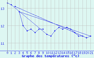 Courbe de tempratures pour Eppingen-Elsenz