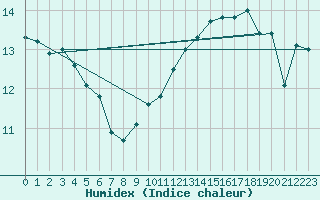 Courbe de l'humidex pour Roissy (95)