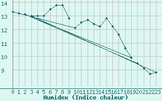 Courbe de l'humidex pour Woluwe-Saint-Pierre (Be)