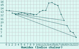 Courbe de l'humidex pour Le Luc - Cannet des Maures (83)