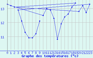 Courbe de tempratures pour Cuers (83)