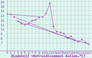 Courbe du refroidissement olien pour Leconfield