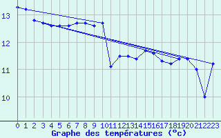 Courbe de tempratures pour Lanvoc (29)