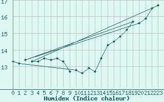 Courbe de l'humidex pour Isle Of Portland