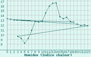 Courbe de l'humidex pour Xativa