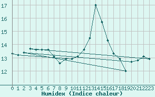 Courbe de l'humidex pour Troyes (10)