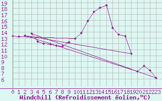 Courbe du refroidissement olien pour Perpignan (66)