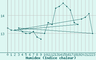 Courbe de l'humidex pour Saint-Bonnet-de-Bellac (87)