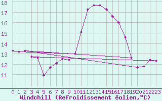 Courbe du refroidissement olien pour Biarritz (64)