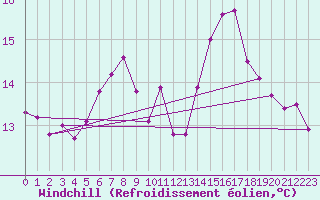 Courbe du refroidissement olien pour Hoerby