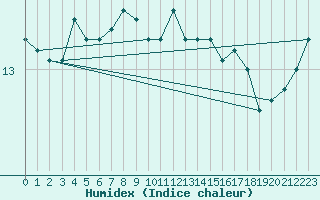 Courbe de l'humidex pour La Roche-sur-Yon (85)