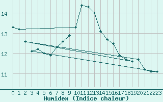 Courbe de l'humidex pour Oviedo