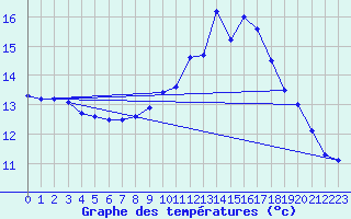 Courbe de tempratures pour Sgur-le-Chteau (19)