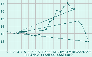 Courbe de l'humidex pour Metz-Nancy-Lorraine (57)