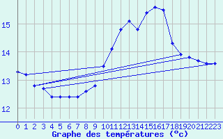 Courbe de tempratures pour Pointe de Socoa (64)