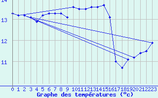 Courbe de tempratures pour Ile d