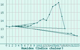 Courbe de l'humidex pour Ouessant (29)