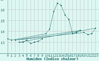 Courbe de l'humidex pour Porquerolles (83)