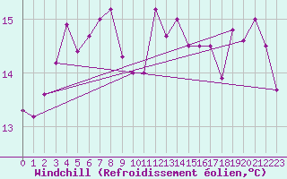 Courbe du refroidissement olien pour la bouée 6200082