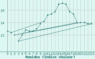 Courbe de l'humidex pour Agde (34)