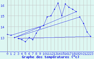 Courbe de tempratures pour Le Touquet (62)