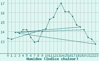 Courbe de l'humidex pour Frontenay (79)